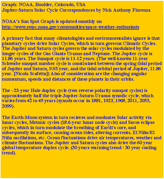 Textov pole: Graph: NOAA, Boulder, Colorado, USA
Jupiter-Saturn Solar Cycle Correspondences by Nick Anthony FiorenzaNOAA's Sun Spot Graph is updated monthly on
http://www.swpc.noaa.gov/communities/space-weather-enthusiastsA primary fact that many climatologists and environmentalists ignore is that planetary cycles drive Solar Cycles, which in turn governs Climatic Cycles. The Jupiter and Saturn cycles govern the solar cycles modulated by the longer cycles of the Gas Giants Uranus and Neptune. The Jupiter cycle is 11.86 years. The Sunspot cycle is 11-12 years. (The well-known 11-year Schwabe sunspot number cycle is constrained between the spring tidal period of Jupiter and Saturn, 9.93 year, and the tidal orbital period of Jupiter, 11.86 year. [Nicola Scafetta]) Also of consideration are the changing angular momentum, speeds and distances of these planets in their orbits.The ~23-year Hale duplex cycle (two reverse polarity sunspot cycles) is approximately half the triple Jupiter-Saturn-Uranus synodic cycle, which varies from 42 to 45 years (synods occur in 1881, 1923, 1968, 2011, 2053, 2099).The Earth-Moon system in turn recieves and moduates Solar activity via lunar cycles, Metonic cycles (18.6-year lunar node cycle) and Saros eclipse cycles, which in turn modulate the breathing of Earth's core, and subsequently its surface, causing ocean tides, altering currents, El Niño/El Niña oscillations, etc. Ocean fluctuations drive air temperatures, weather and climate fluctuations. The Jupiter and Saturn cycles also drive the 60 year global temperature duplex cycle. (30 years warming trend / 30 year cooling trend).