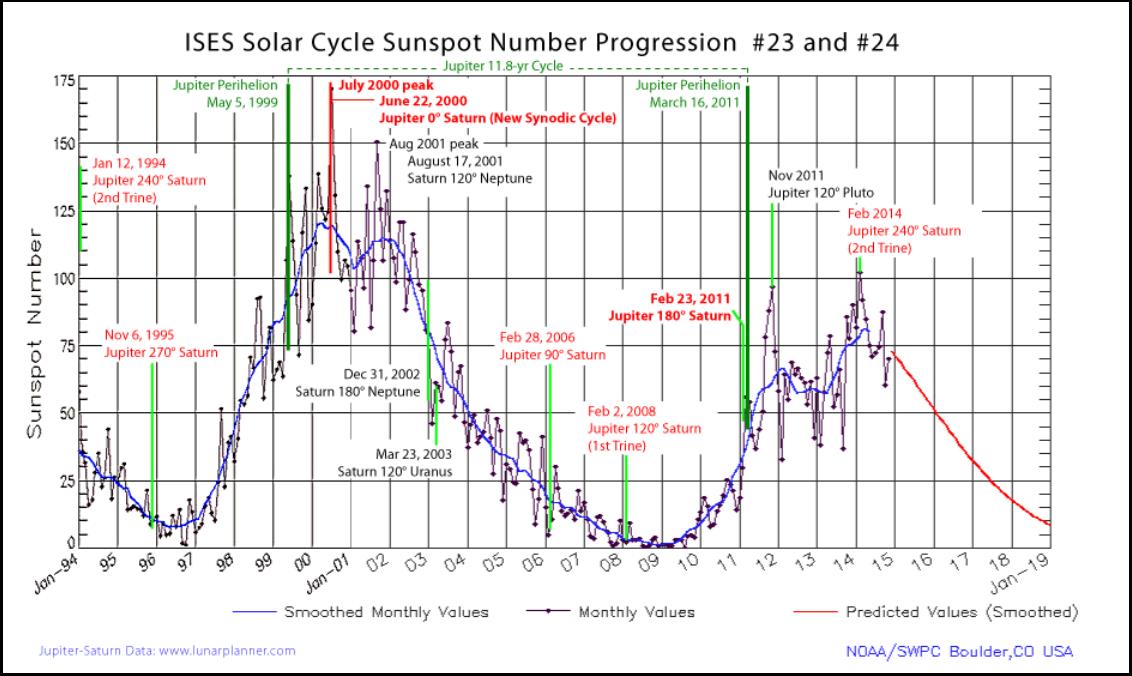 NOAA Sunspot Graph