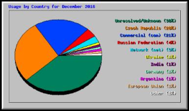 Usage by Country for December 2016