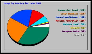 Usage by Country for June 2017