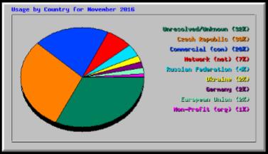 Usage by Country for November 2016